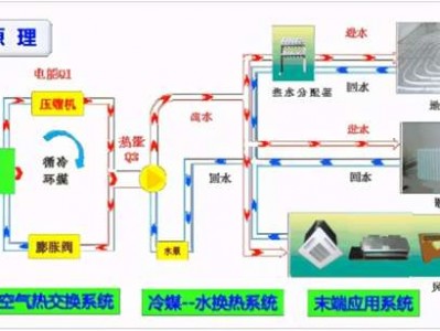 云开·全站APPkaiyun edu 空气能两联供的地暖水产生原理是什么，采暖温度真的合格吗？