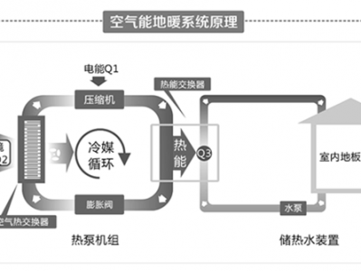 kaiyun下载app下载安装手机版 空气能(源)热泵地暖系统原理