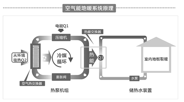 空气能(源)热泵地暖系统原理