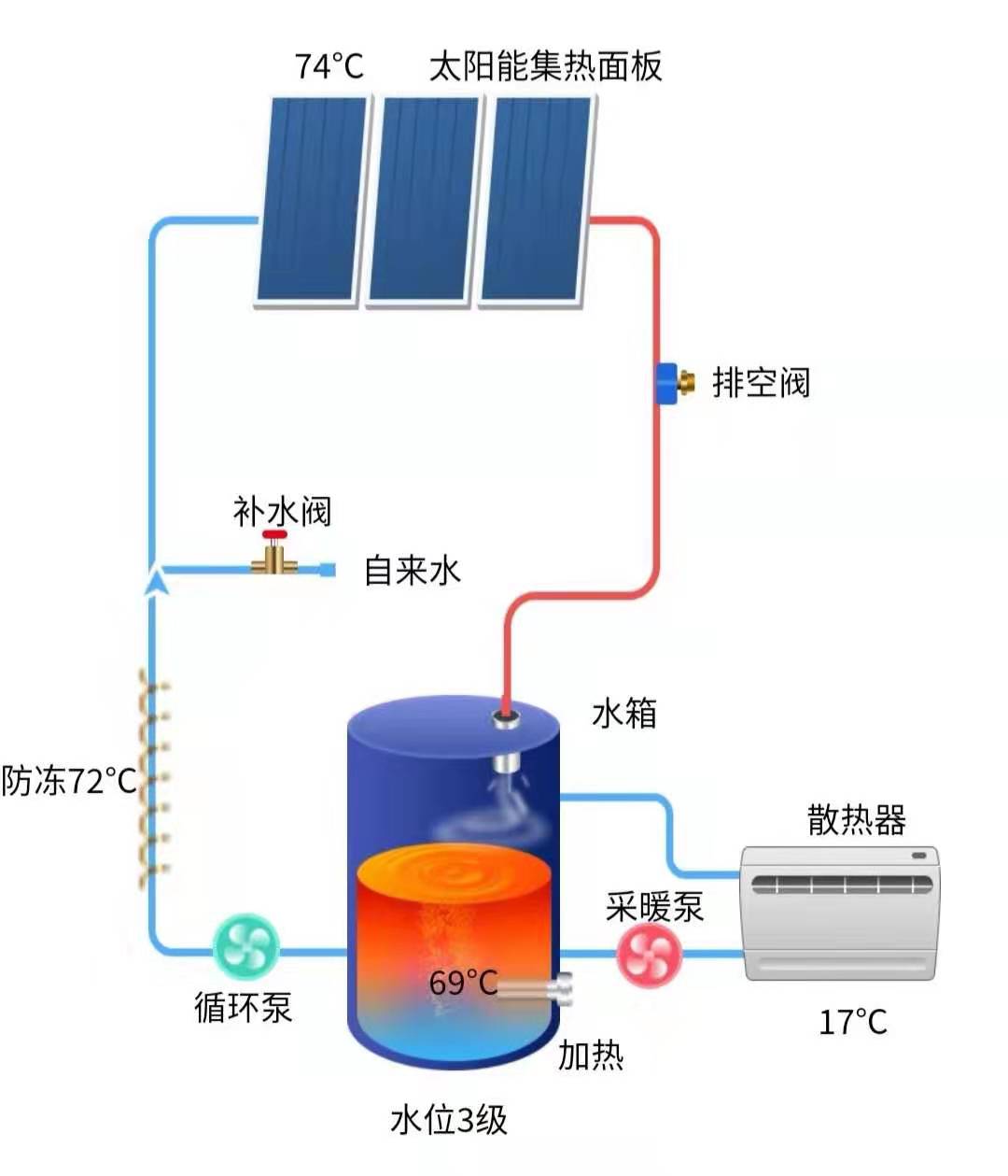 太阳能采暖机_太阳能采暖设备家庭用怎么样_太阳能采暖设备