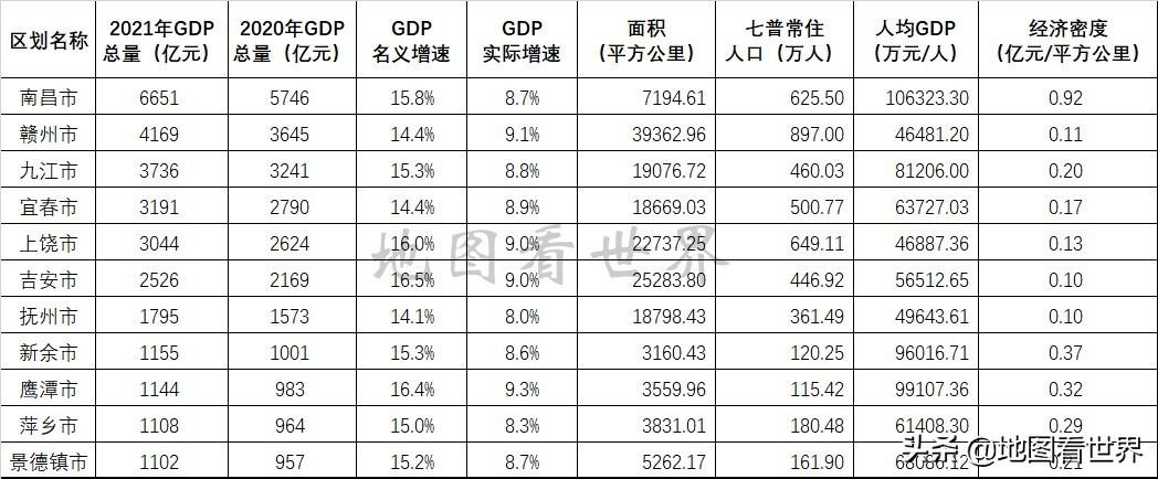 江西省经济前十的城市_江西省城市经济排名_江西省内经济排名