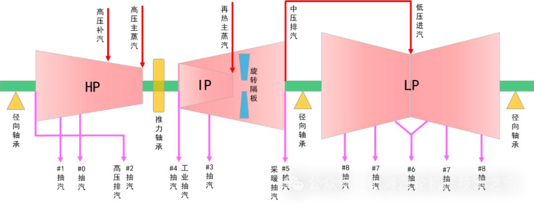 汽轮机暖机_汽轮机暖机_汽轮机暖机